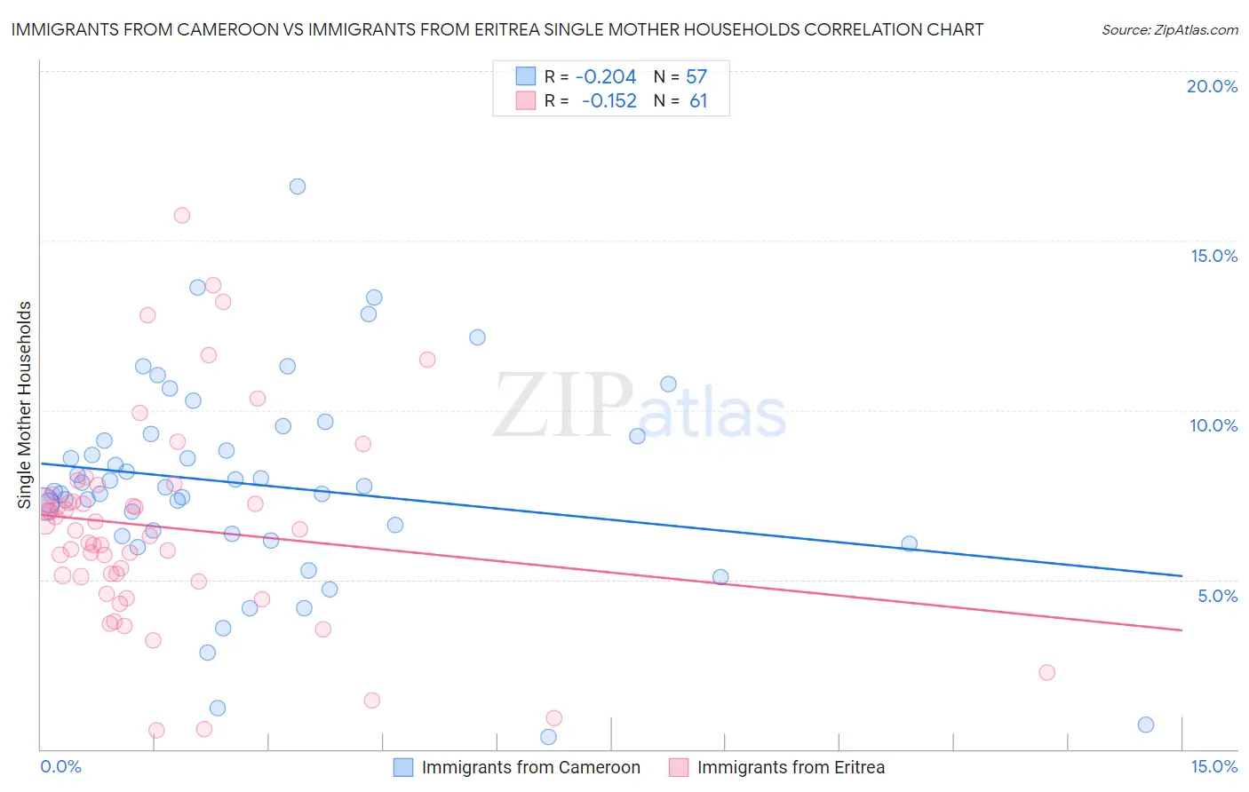 Immigrants from Cameroon vs Immigrants from Eritrea Single Mother Households