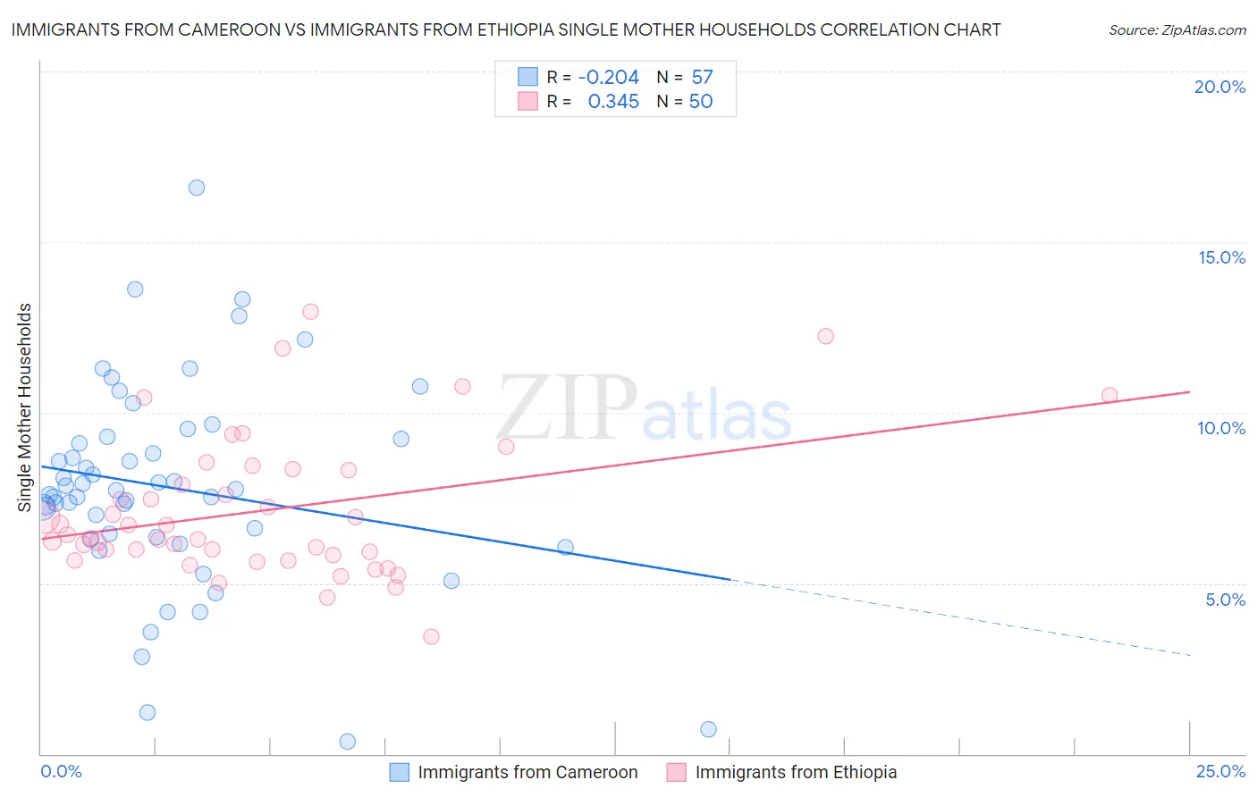 Immigrants from Cameroon vs Immigrants from Ethiopia Single Mother Households