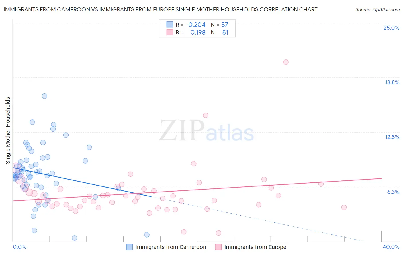 Immigrants from Cameroon vs Immigrants from Europe Single Mother Households