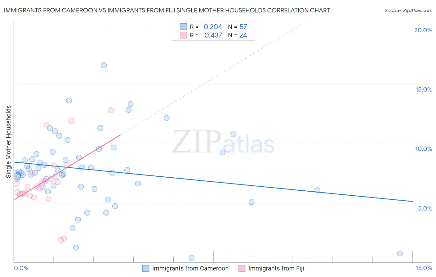 Immigrants from Cameroon vs Immigrants from Fiji Single Mother Households