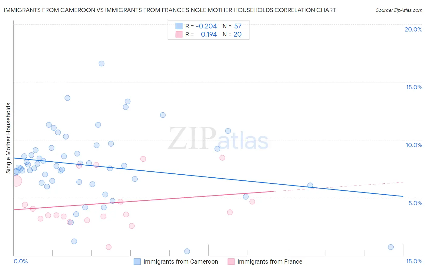 Immigrants from Cameroon vs Immigrants from France Single Mother Households