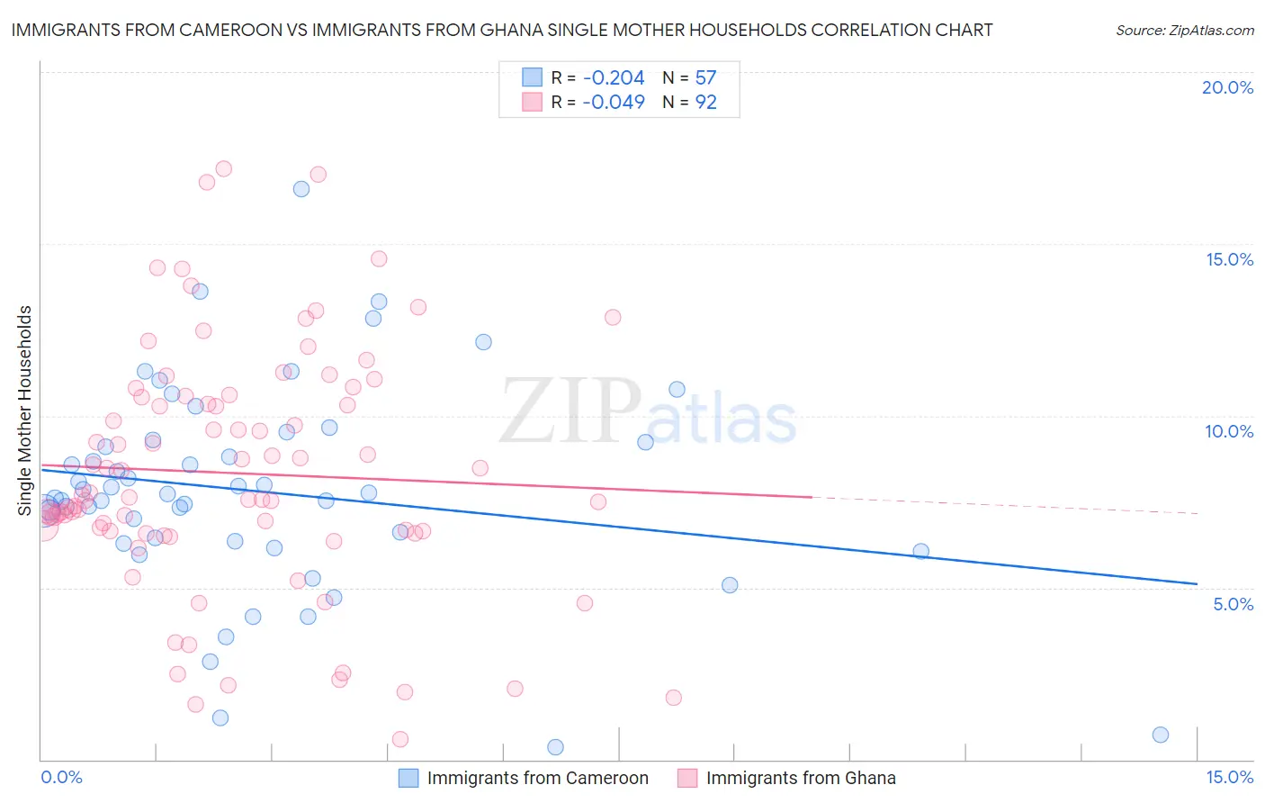Immigrants from Cameroon vs Immigrants from Ghana Single Mother Households