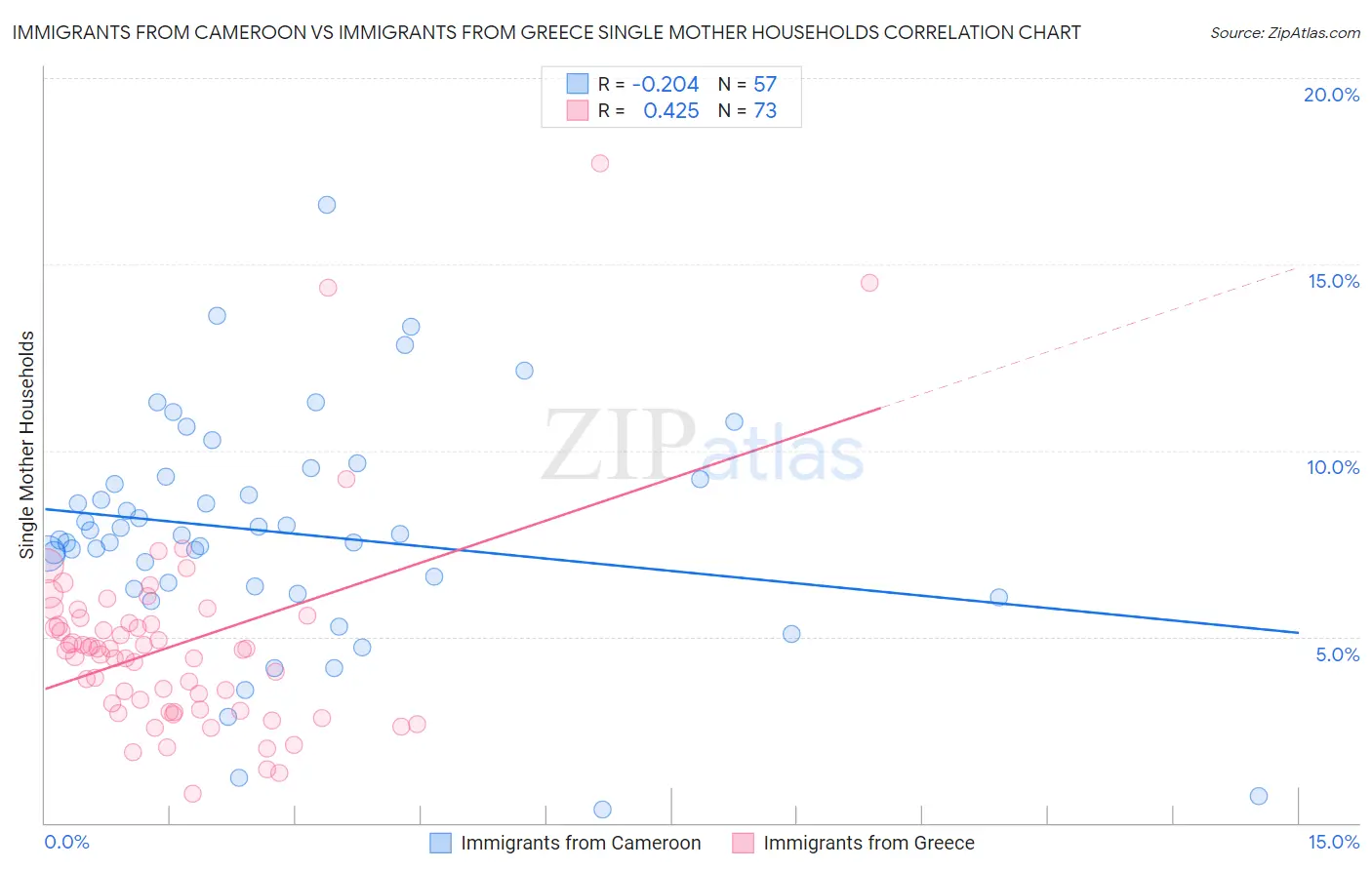 Immigrants from Cameroon vs Immigrants from Greece Single Mother Households