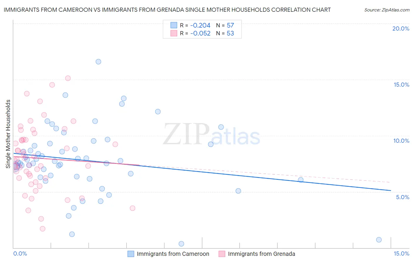 Immigrants from Cameroon vs Immigrants from Grenada Single Mother Households