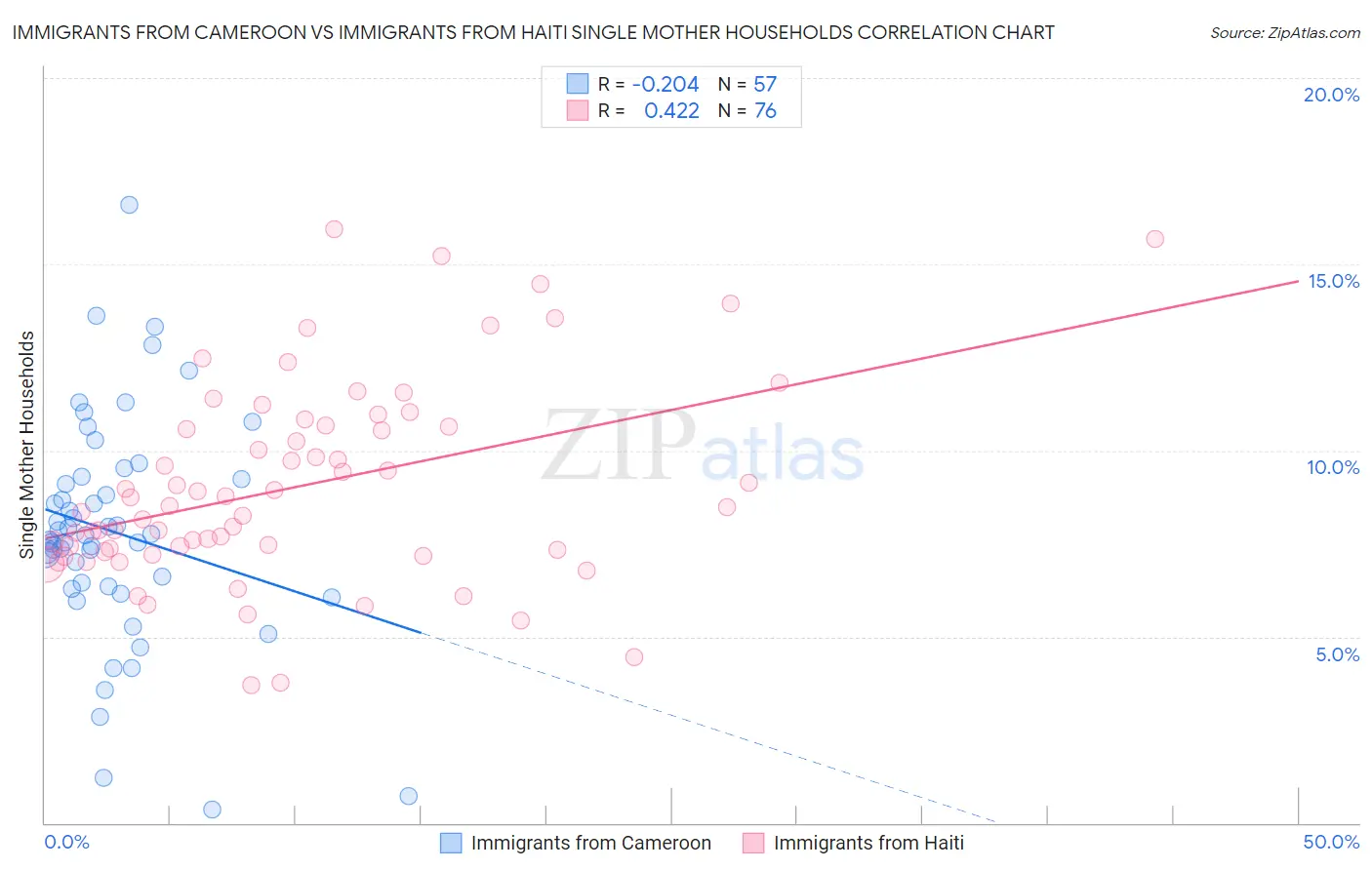 Immigrants from Cameroon vs Immigrants from Haiti Single Mother Households
