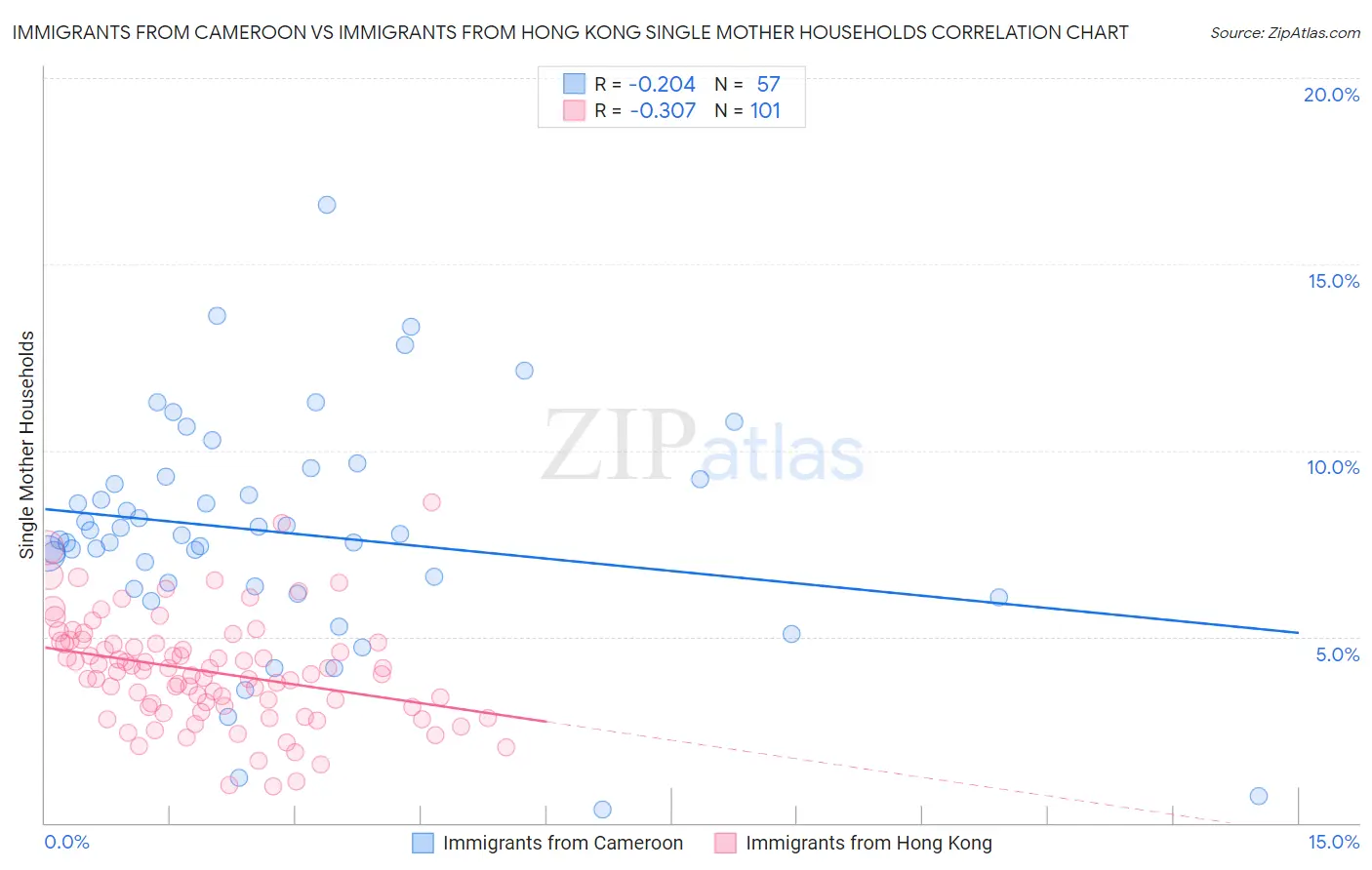 Immigrants from Cameroon vs Immigrants from Hong Kong Single Mother Households