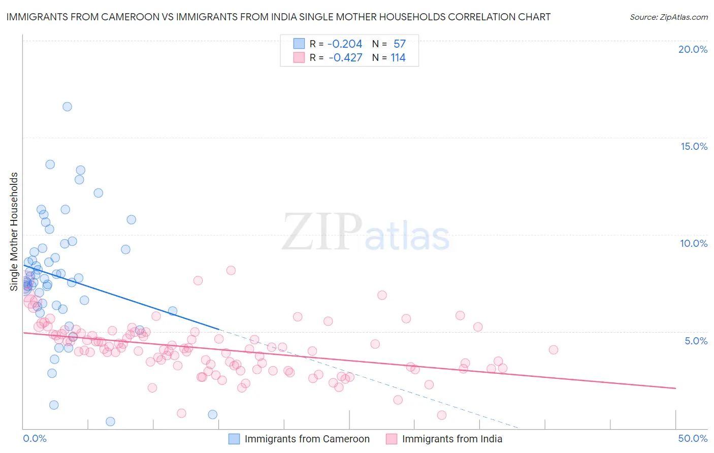 Immigrants from Cameroon vs Immigrants from India Single Mother Households