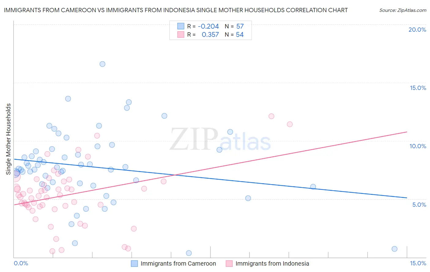 Immigrants from Cameroon vs Immigrants from Indonesia Single Mother Households