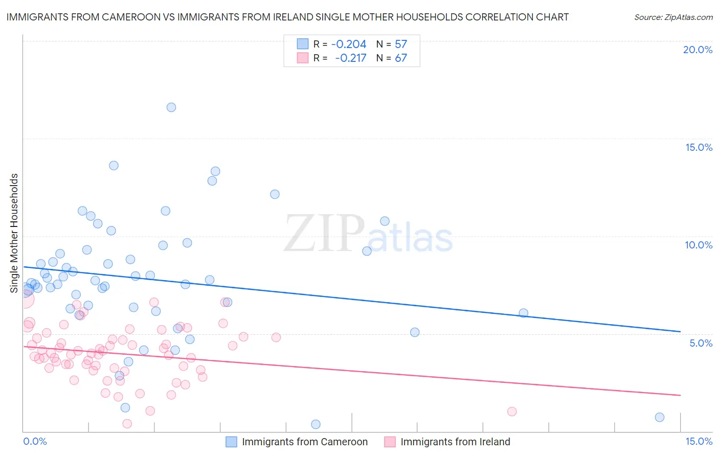 Immigrants from Cameroon vs Immigrants from Ireland Single Mother Households
