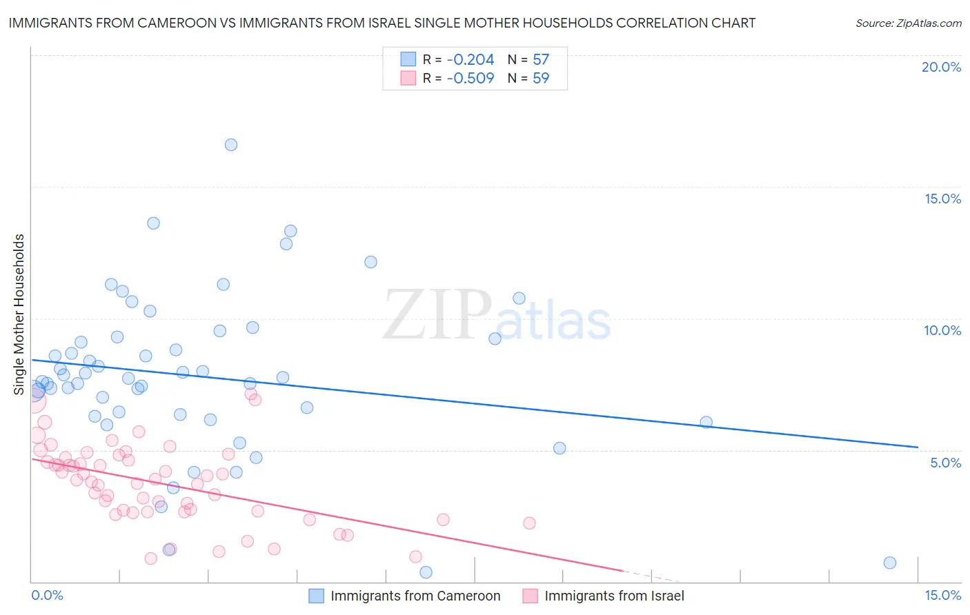 Immigrants from Cameroon vs Immigrants from Israel Single Mother Households