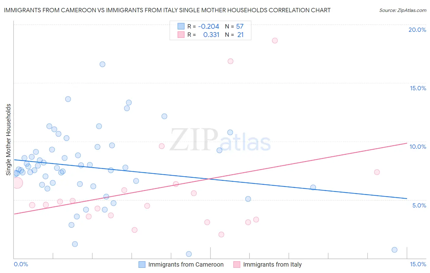 Immigrants from Cameroon vs Immigrants from Italy Single Mother Households