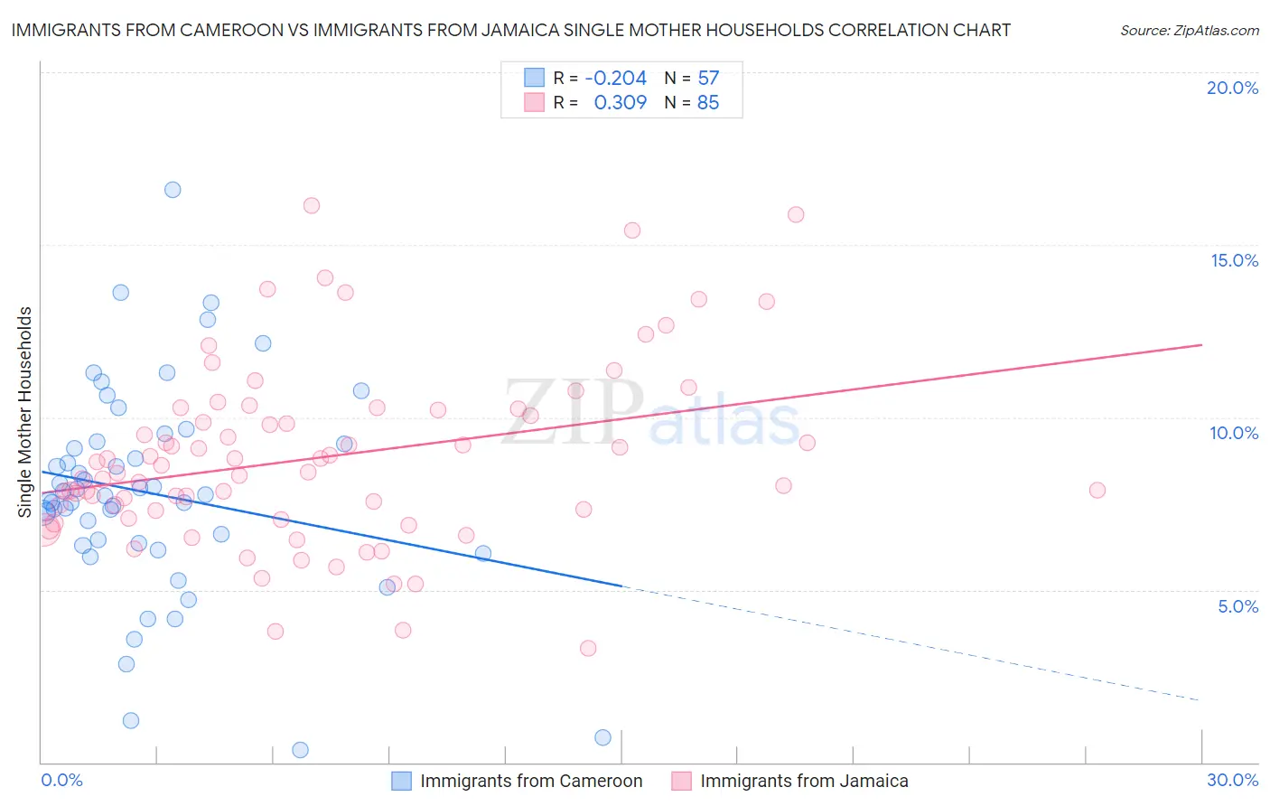 Immigrants from Cameroon vs Immigrants from Jamaica Single Mother Households