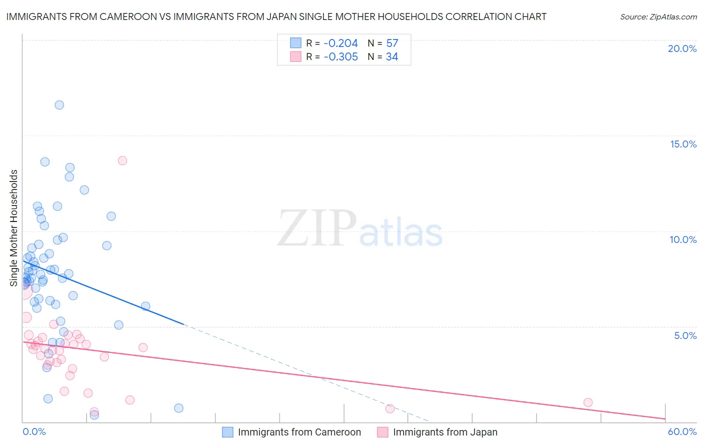 Immigrants from Cameroon vs Immigrants from Japan Single Mother Households
