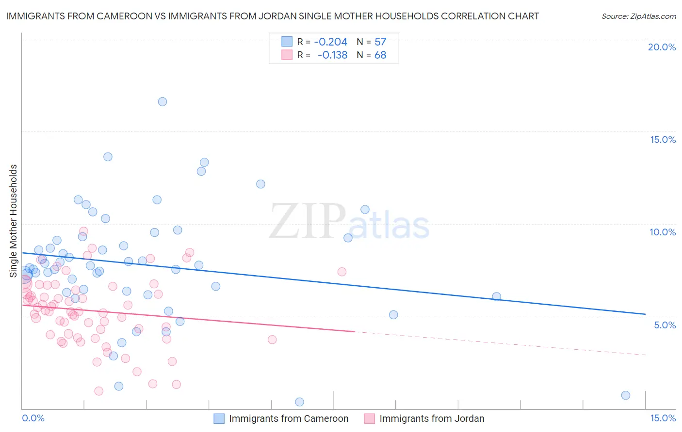 Immigrants from Cameroon vs Immigrants from Jordan Single Mother Households