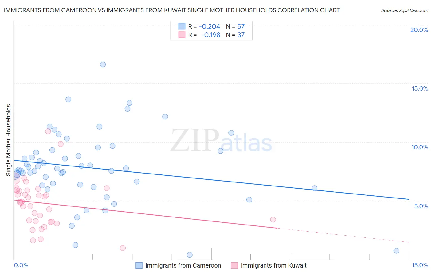 Immigrants from Cameroon vs Immigrants from Kuwait Single Mother Households