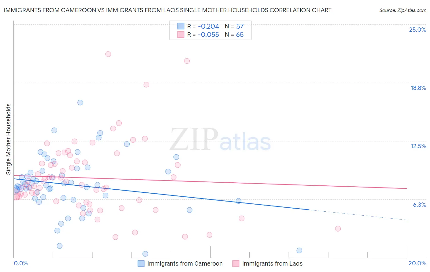 Immigrants from Cameroon vs Immigrants from Laos Single Mother Households