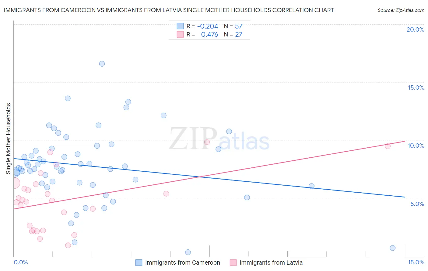 Immigrants from Cameroon vs Immigrants from Latvia Single Mother Households