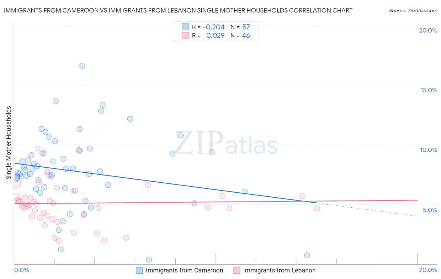 Immigrants from Cameroon vs Immigrants from Lebanon Single Mother Households