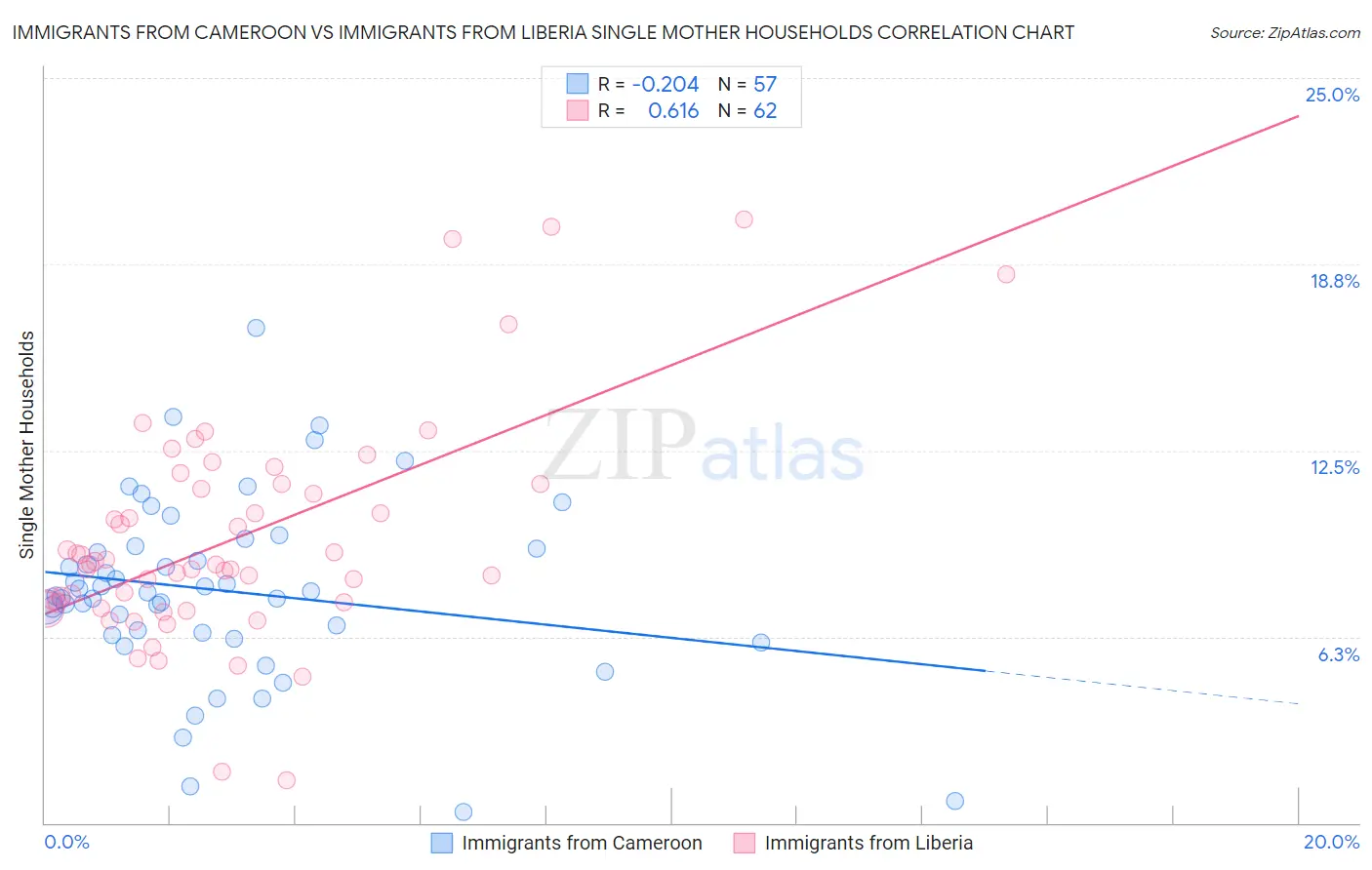 Immigrants from Cameroon vs Immigrants from Liberia Single Mother Households