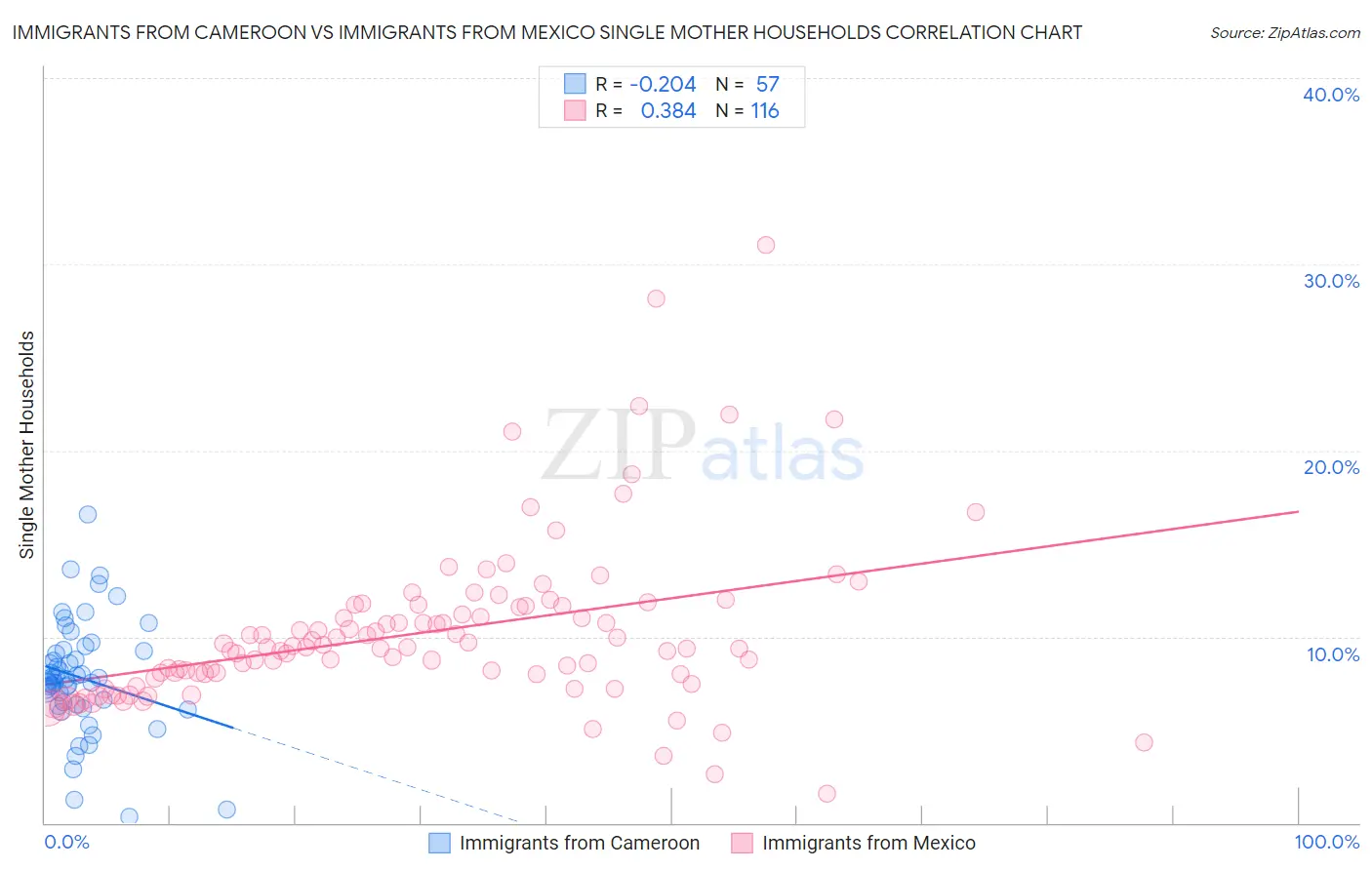 Immigrants from Cameroon vs Immigrants from Mexico Single Mother Households