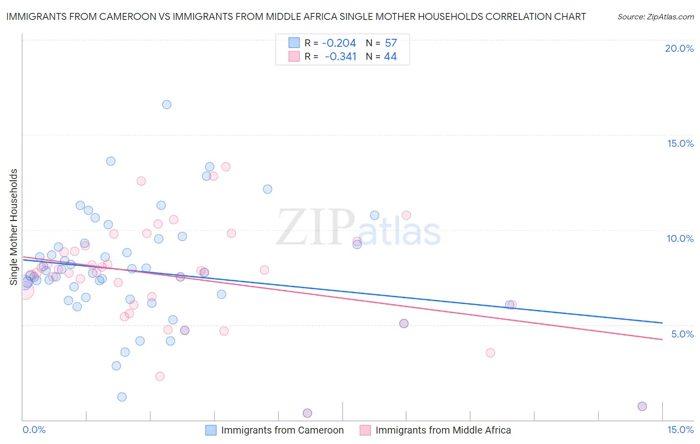 Immigrants from Cameroon vs Immigrants from Middle Africa Single Mother Households