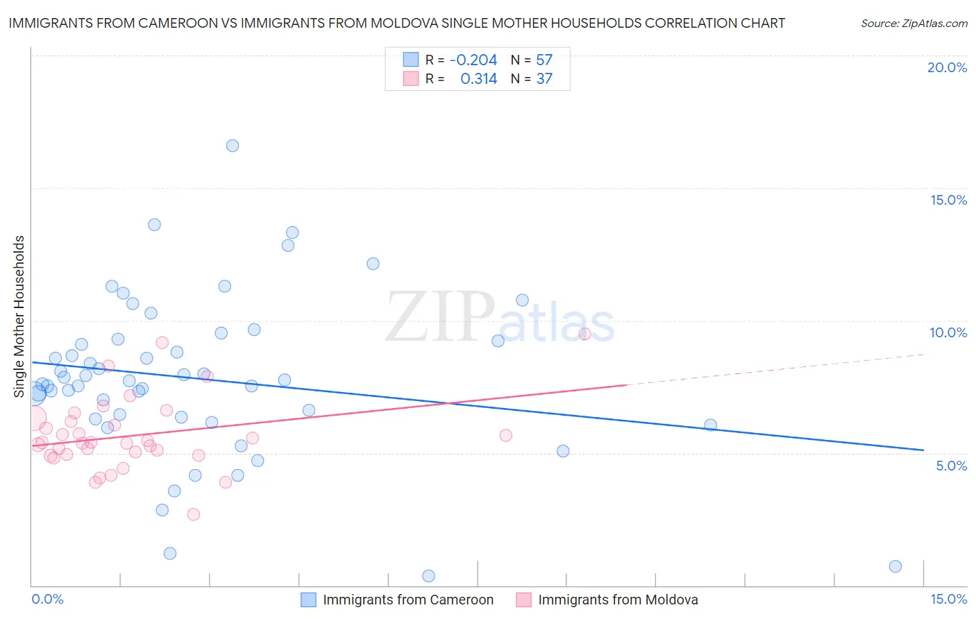 Immigrants from Cameroon vs Immigrants from Moldova Single Mother Households
