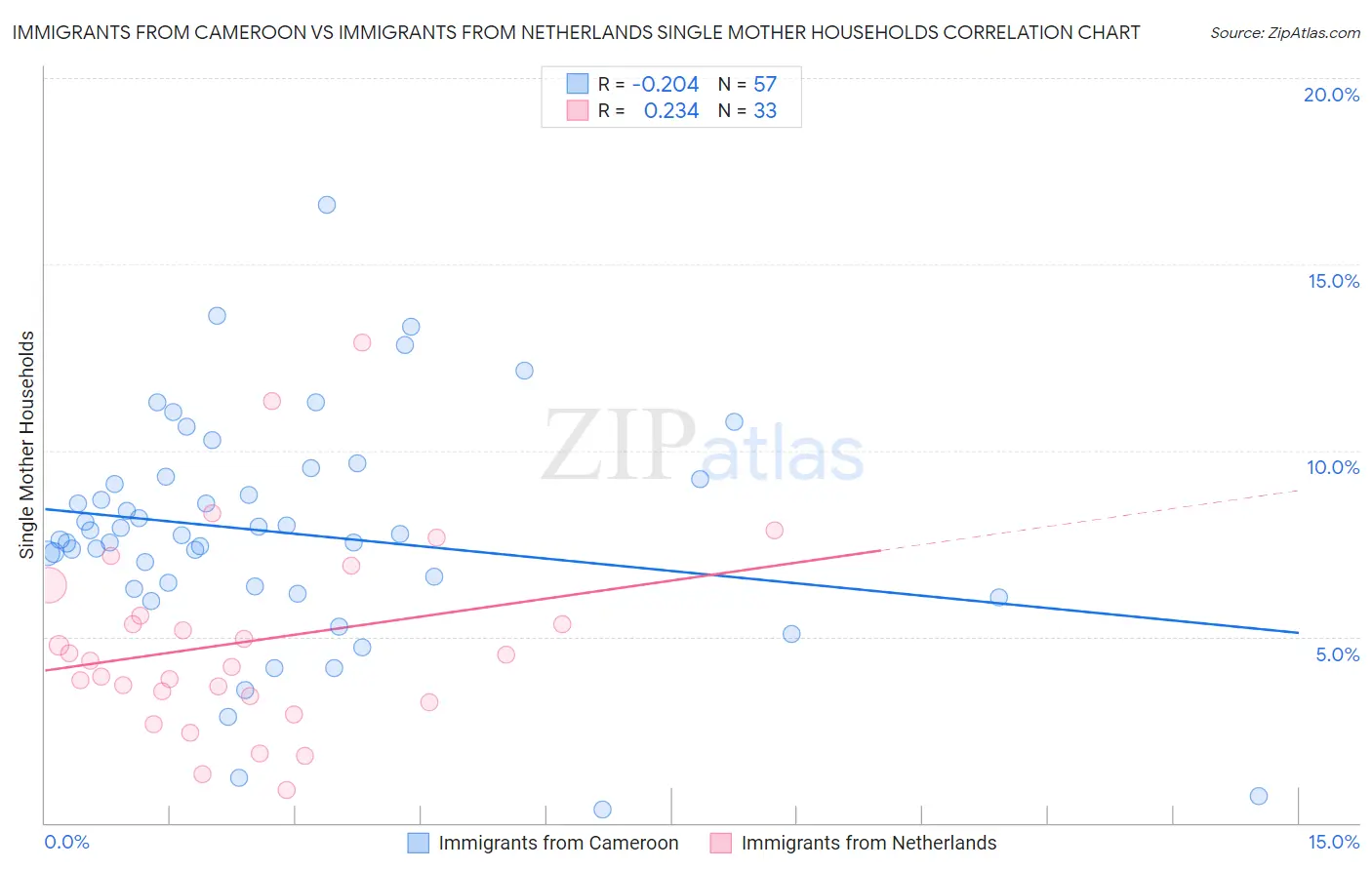 Immigrants from Cameroon vs Immigrants from Netherlands Single Mother Households