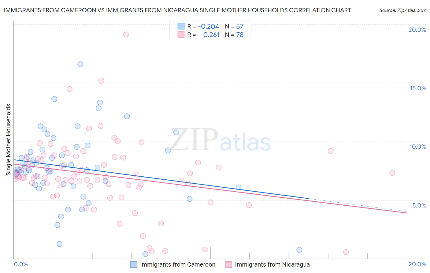 Immigrants from Cameroon vs Immigrants from Nicaragua Single Mother Households