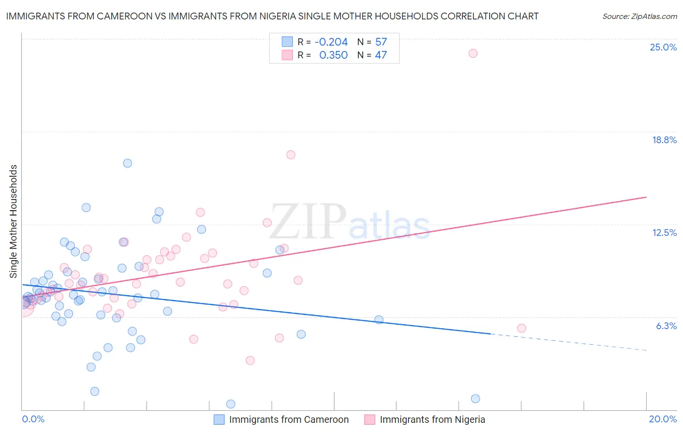 Immigrants from Cameroon vs Immigrants from Nigeria Single Mother Households