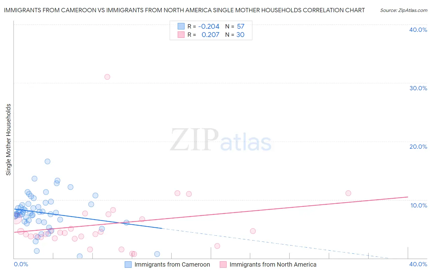 Immigrants from Cameroon vs Immigrants from North America Single Mother Households