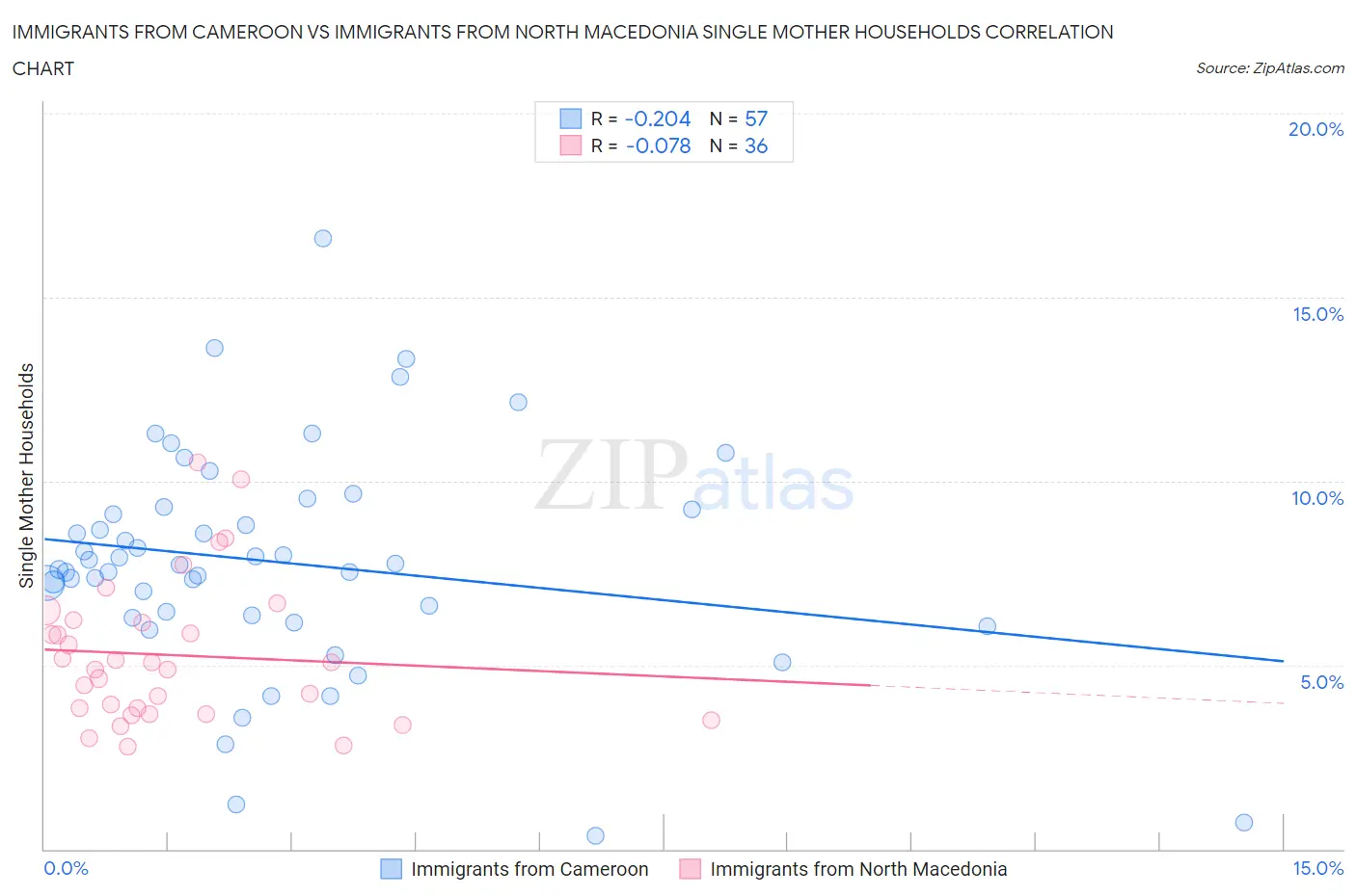 Immigrants from Cameroon vs Immigrants from North Macedonia Single Mother Households