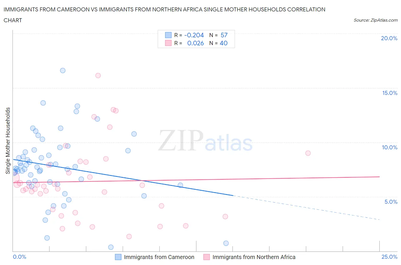Immigrants from Cameroon vs Immigrants from Northern Africa Single Mother Households