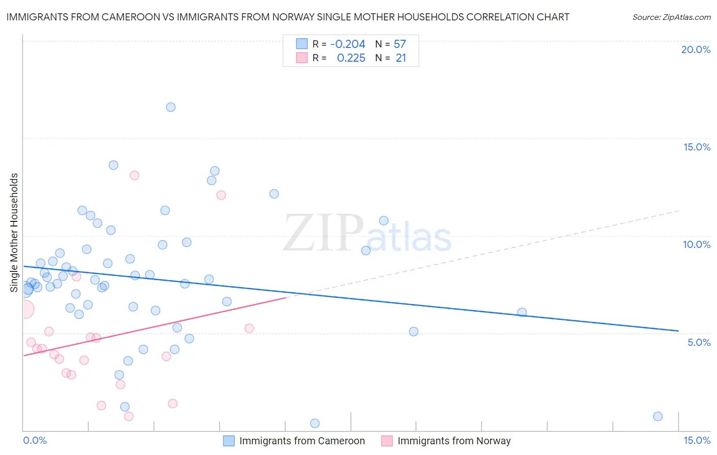 Immigrants from Cameroon vs Immigrants from Norway Single Mother Households