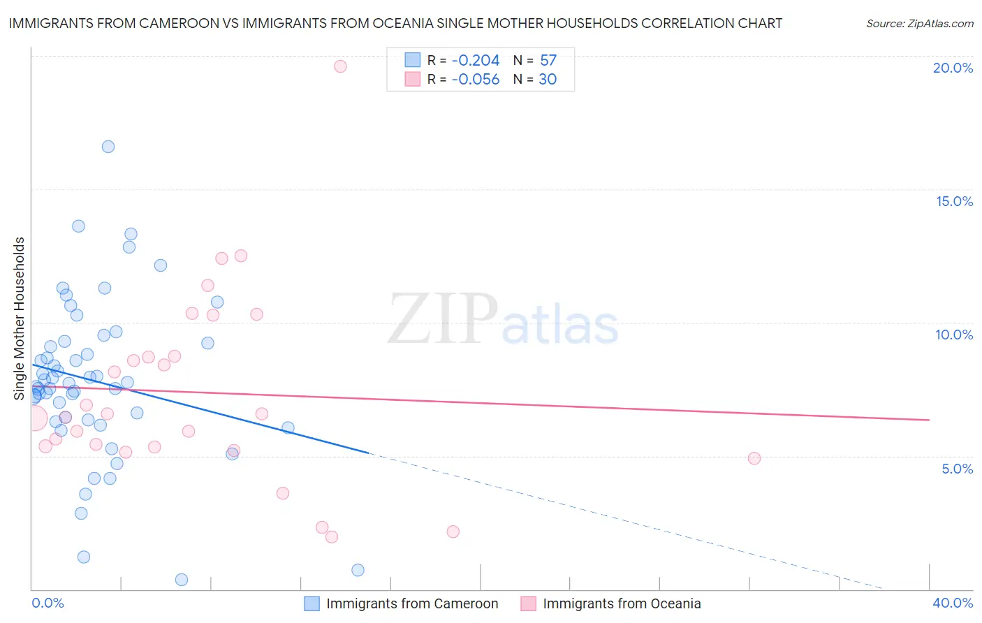 Immigrants from Cameroon vs Immigrants from Oceania Single Mother Households