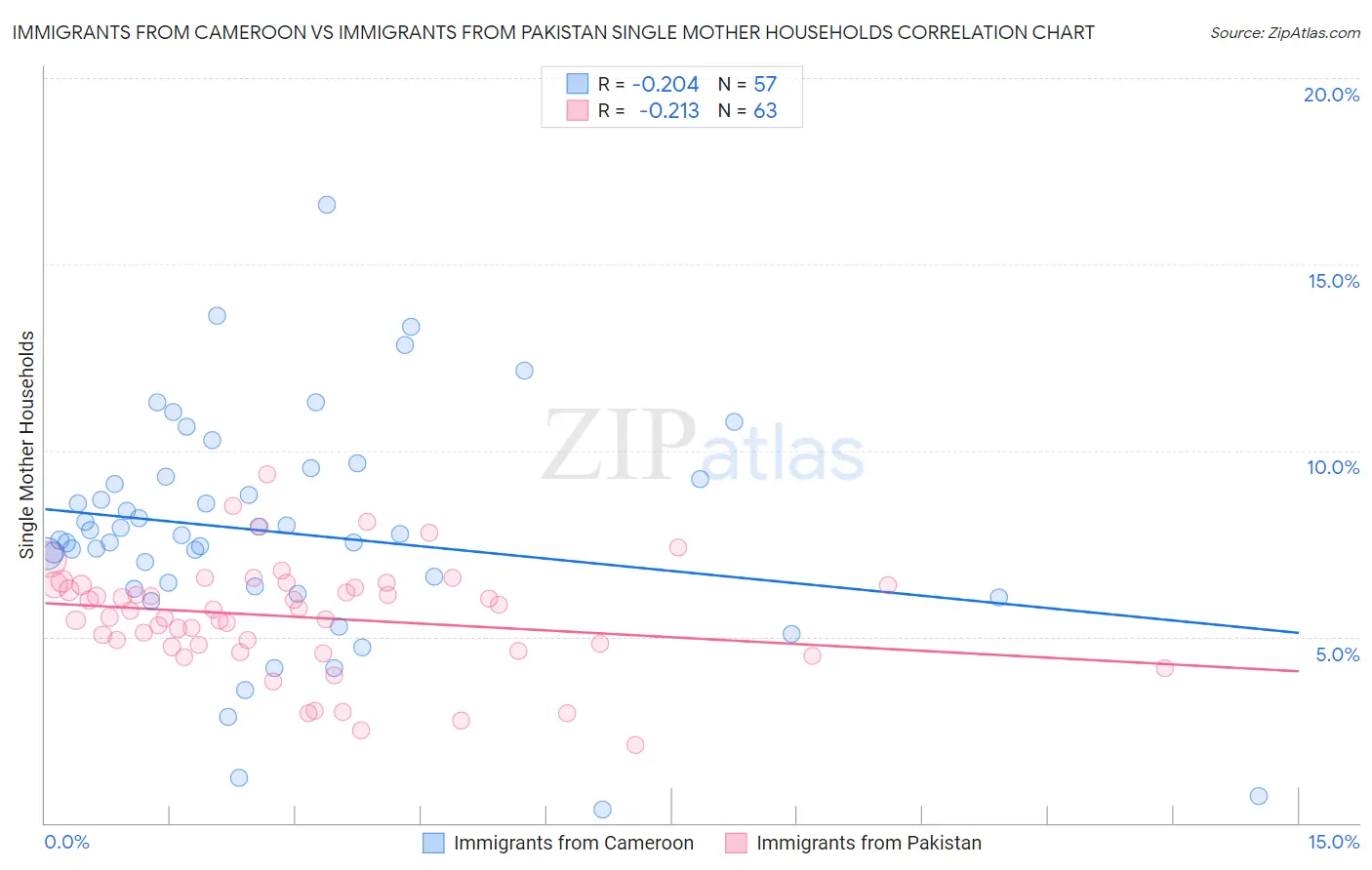 Immigrants from Cameroon vs Immigrants from Pakistan Single Mother Households