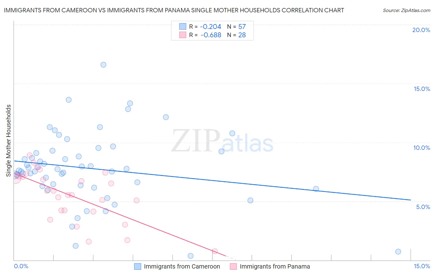 Immigrants from Cameroon vs Immigrants from Panama Single Mother Households