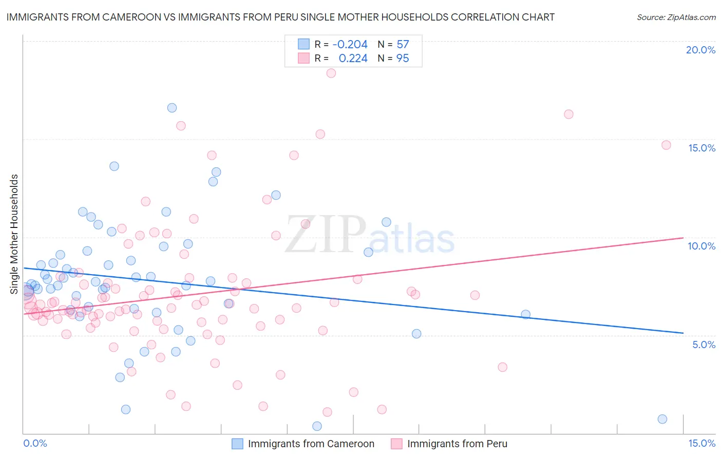 Immigrants from Cameroon vs Immigrants from Peru Single Mother Households