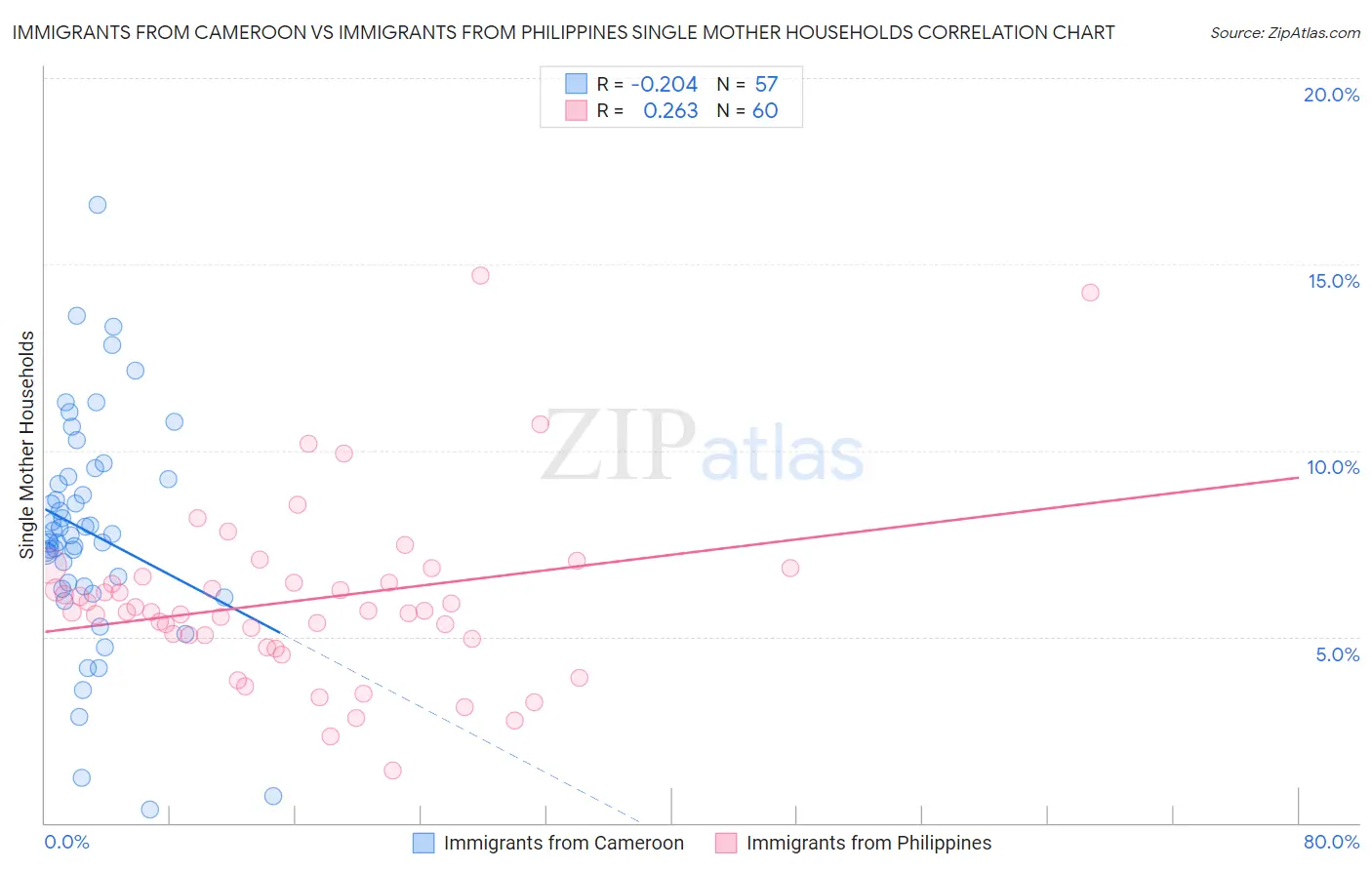 Immigrants from Cameroon vs Immigrants from Philippines Single Mother Households