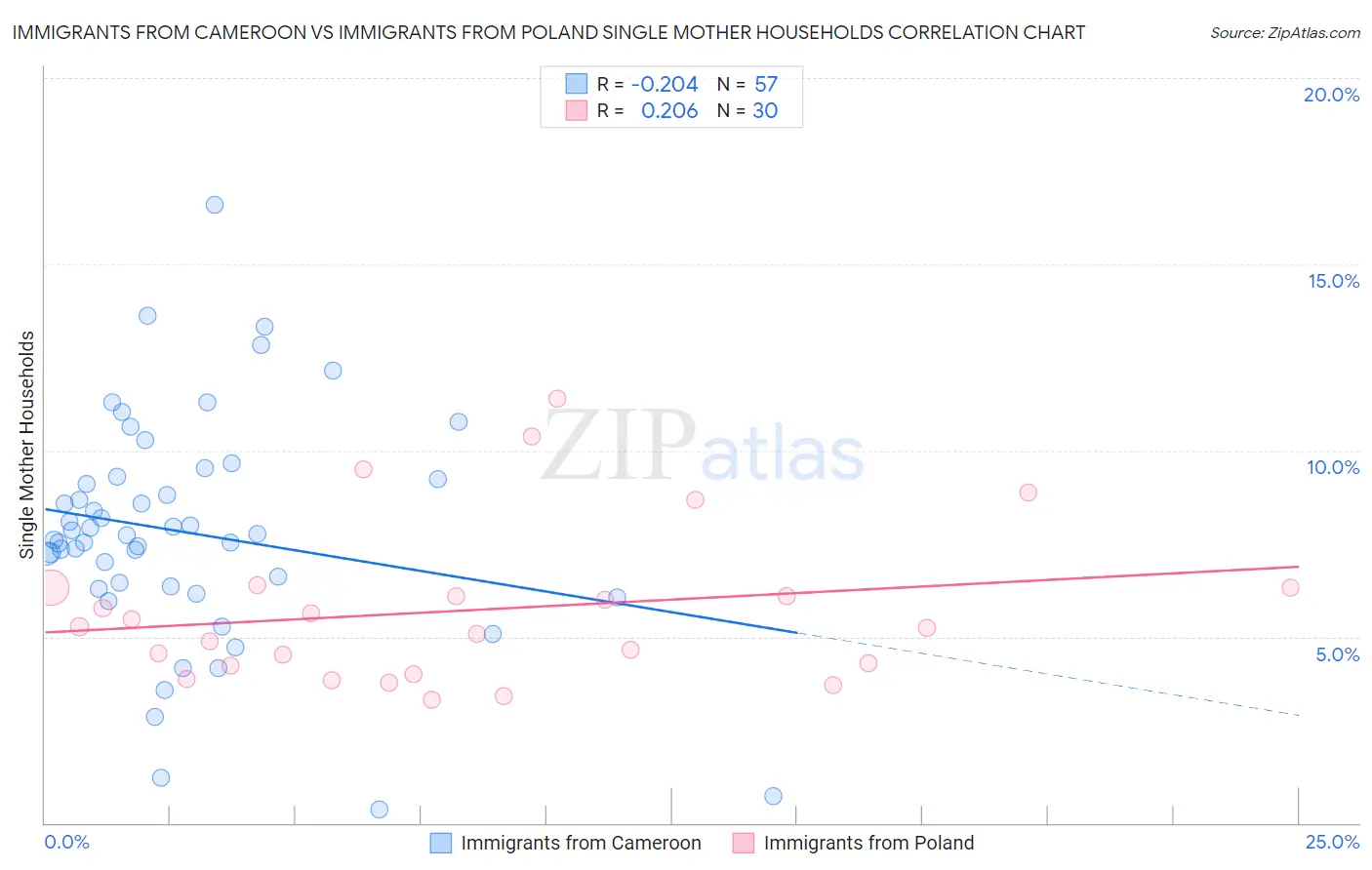Immigrants from Cameroon vs Immigrants from Poland Single Mother Households