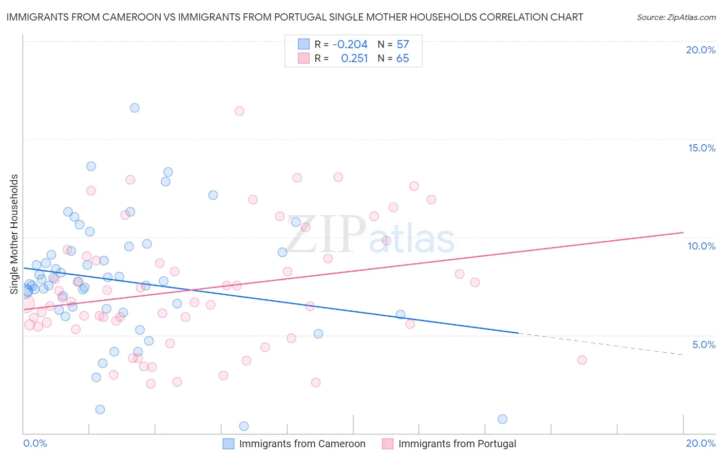 Immigrants from Cameroon vs Immigrants from Portugal Single Mother Households