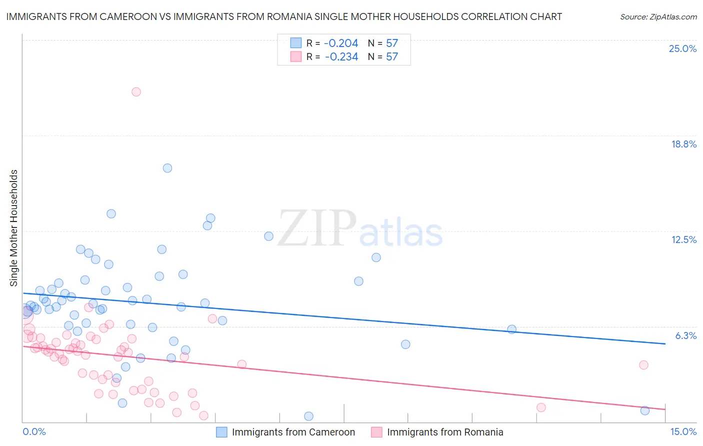 Immigrants from Cameroon vs Immigrants from Romania Single Mother Households