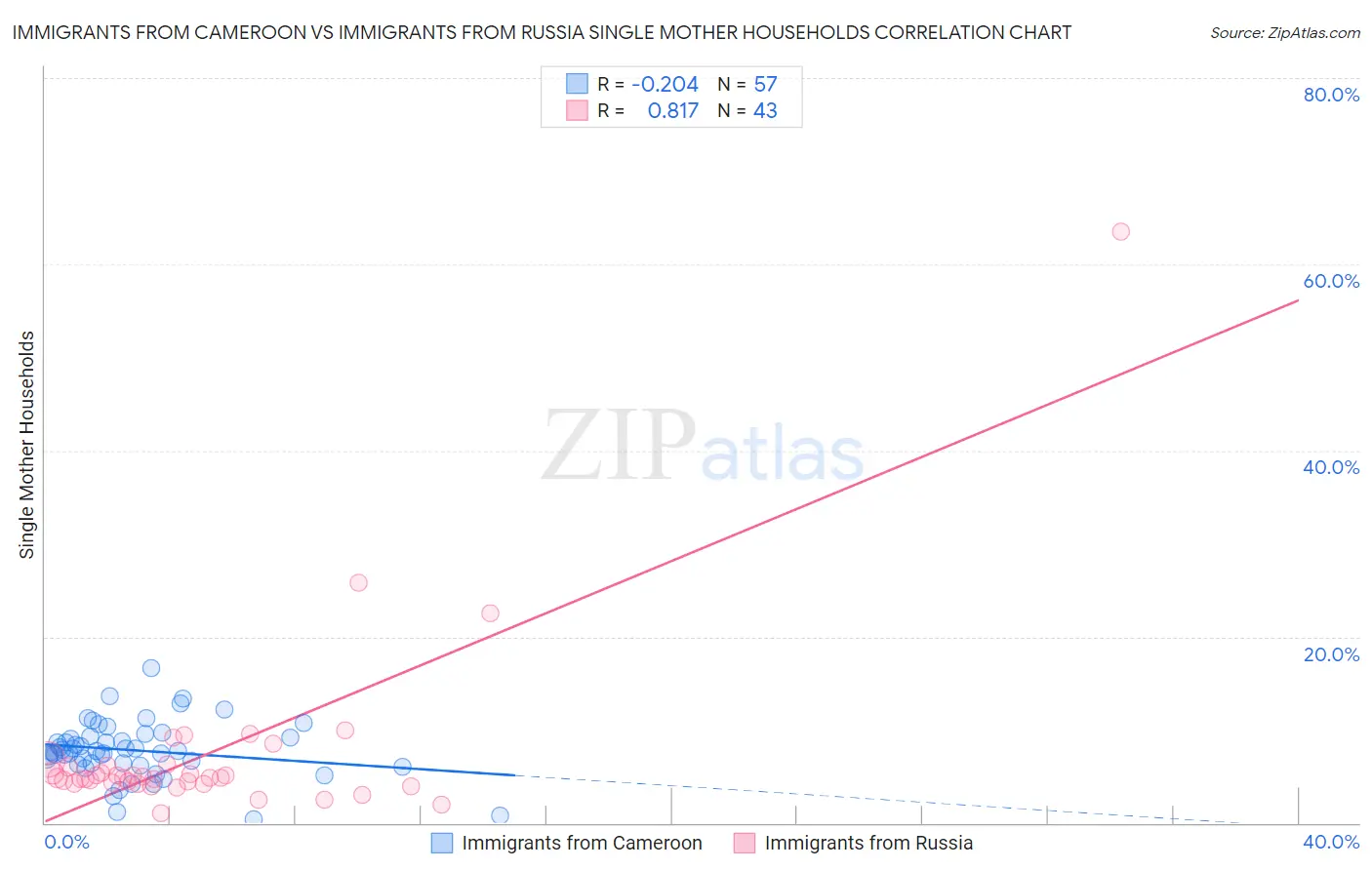 Immigrants from Cameroon vs Immigrants from Russia Single Mother Households