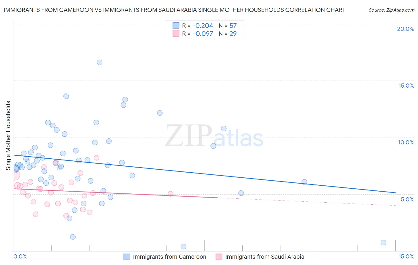 Immigrants from Cameroon vs Immigrants from Saudi Arabia Single Mother Households