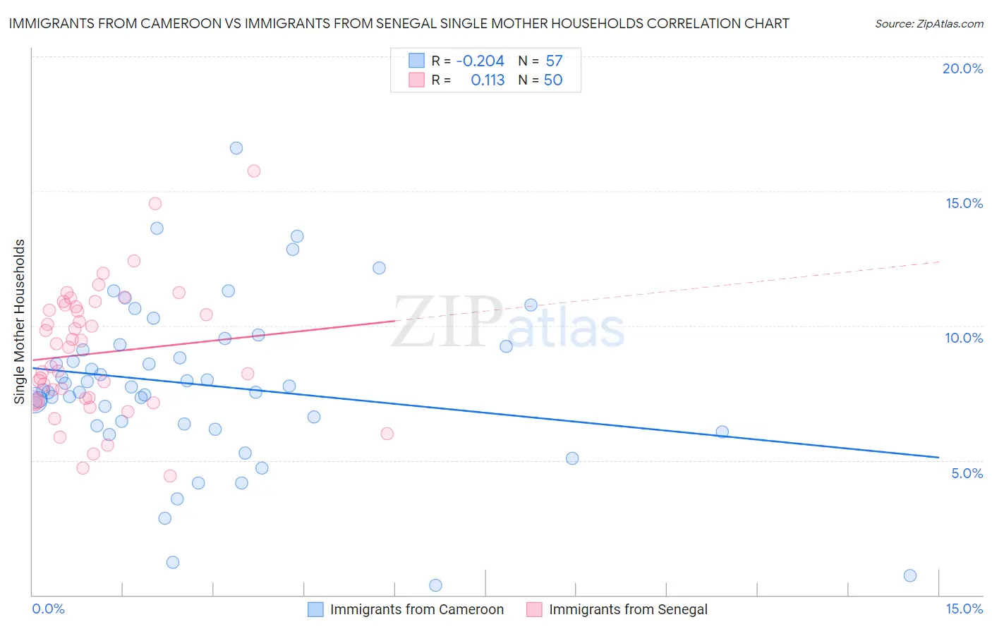 Immigrants from Cameroon vs Immigrants from Senegal Single Mother Households