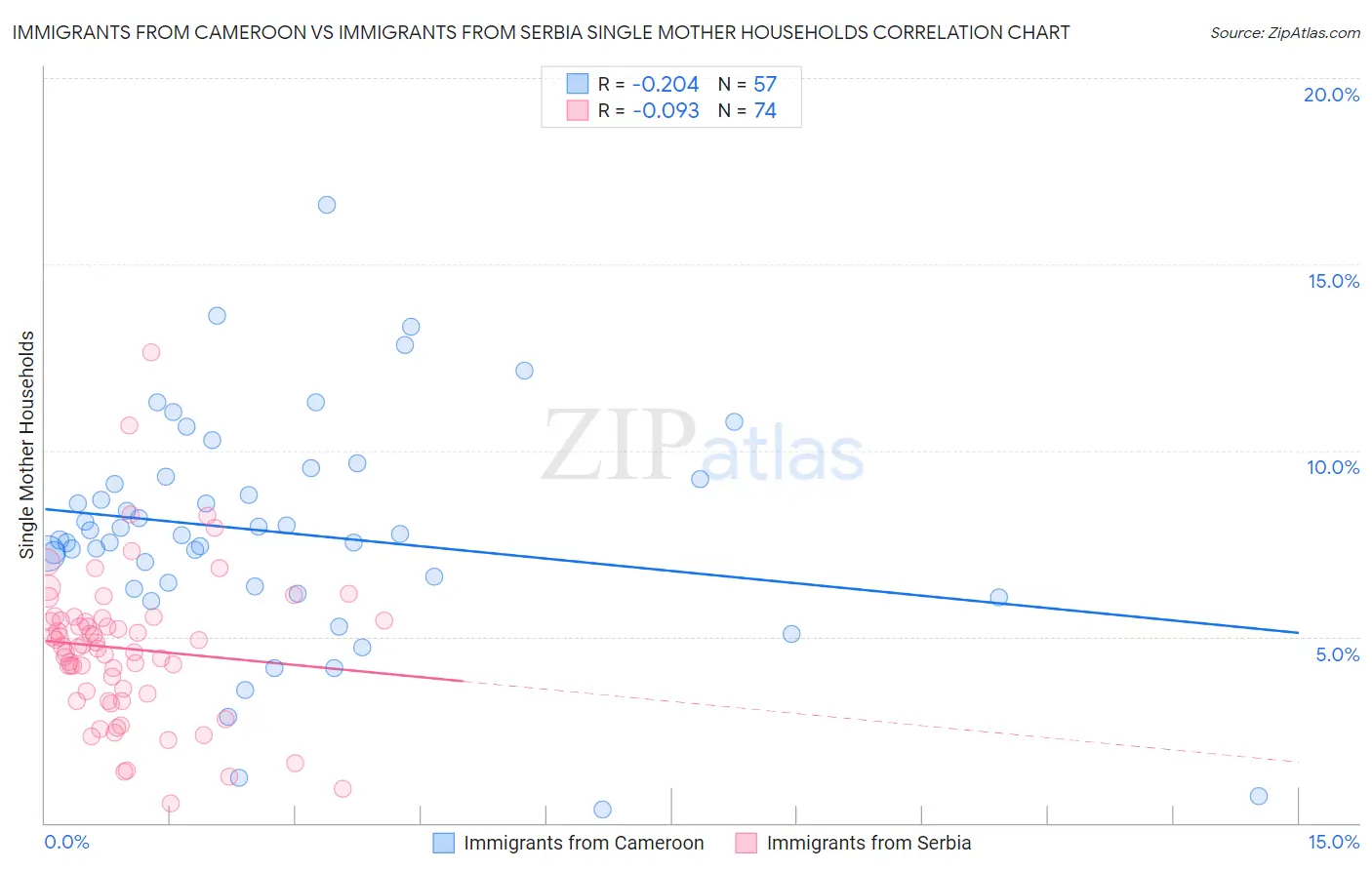 Immigrants from Cameroon vs Immigrants from Serbia Single Mother Households