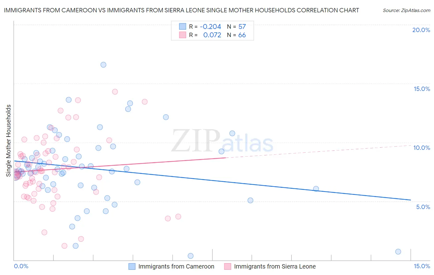 Immigrants from Cameroon vs Immigrants from Sierra Leone Single Mother Households