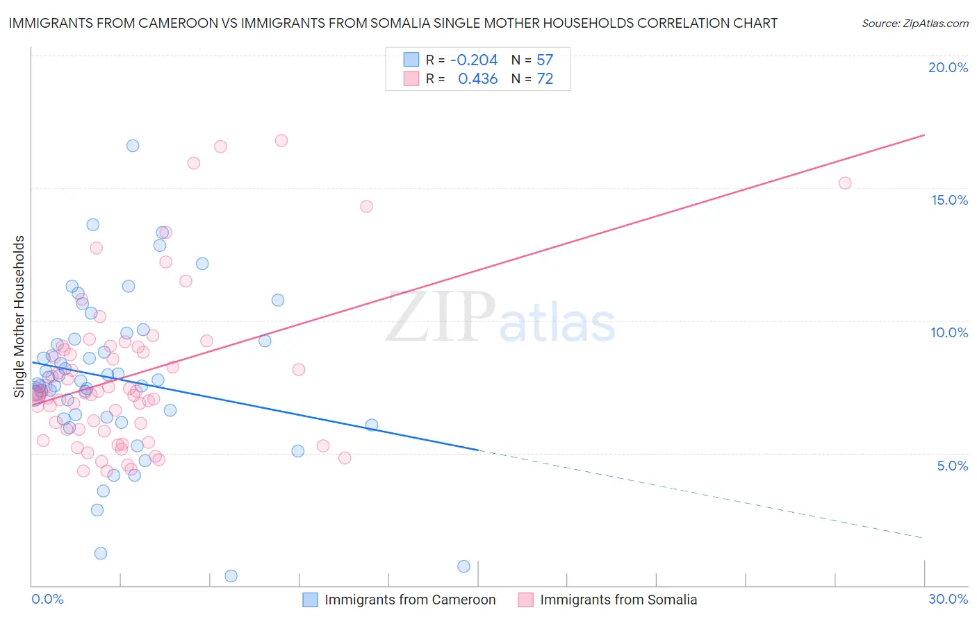 Immigrants from Cameroon vs Immigrants from Somalia Single Mother Households