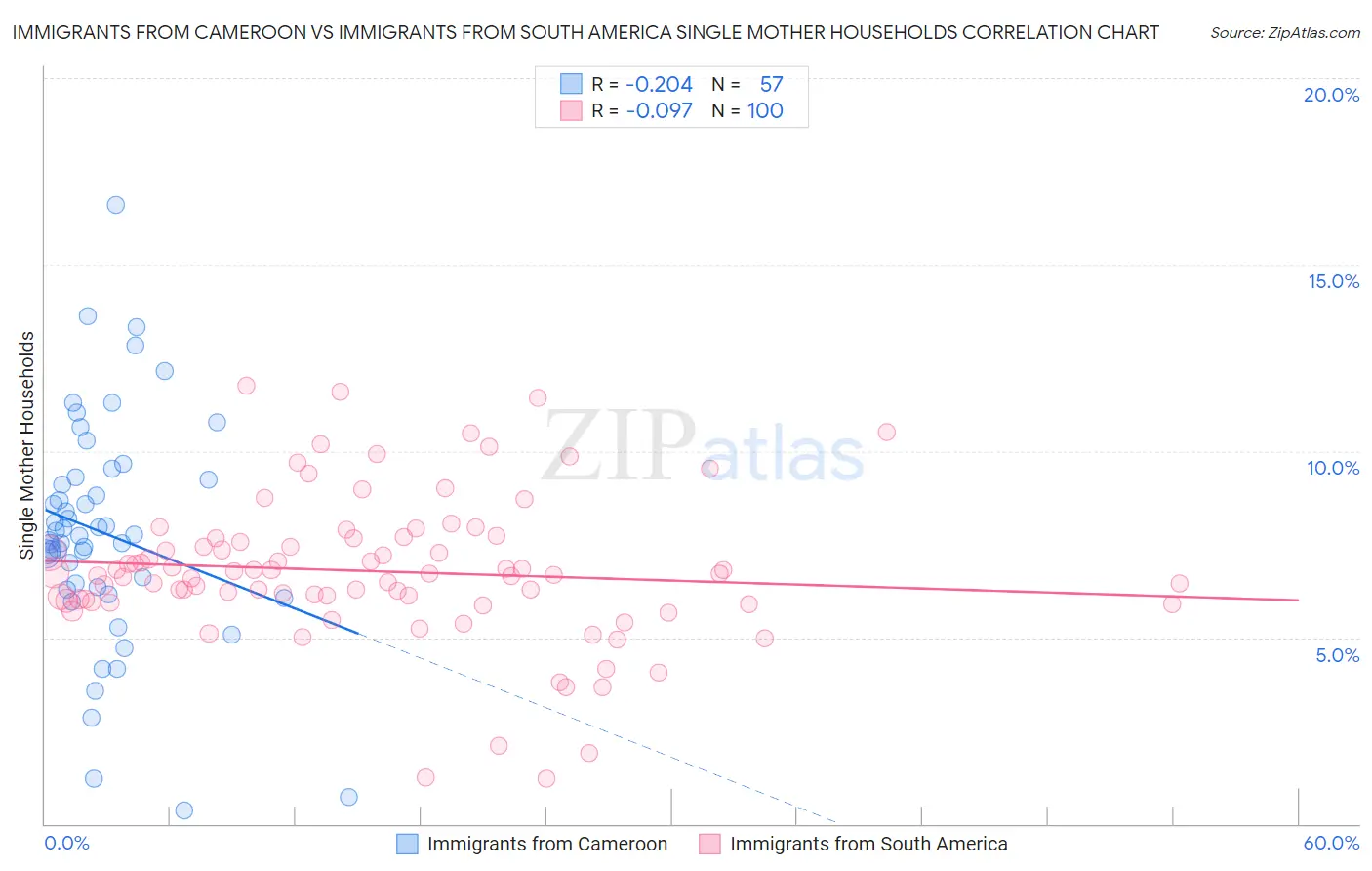 Immigrants from Cameroon vs Immigrants from South America Single Mother Households