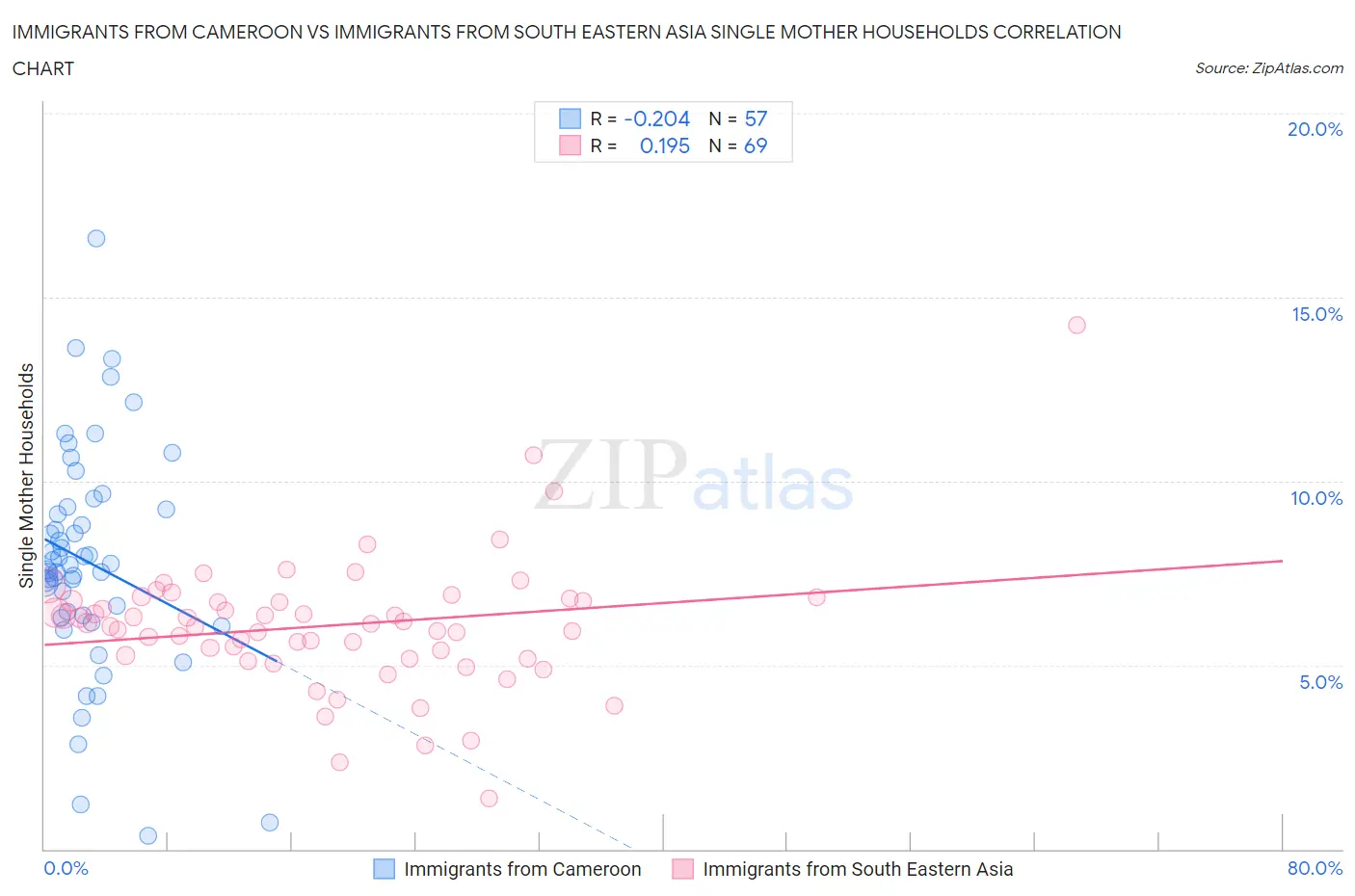 Immigrants from Cameroon vs Immigrants from South Eastern Asia Single Mother Households