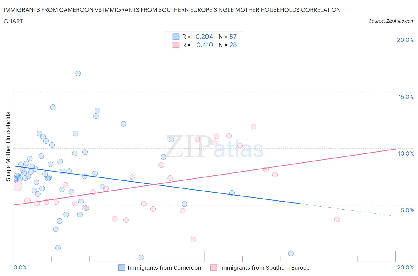 Immigrants from Cameroon vs Immigrants from Southern Europe Single Mother Households